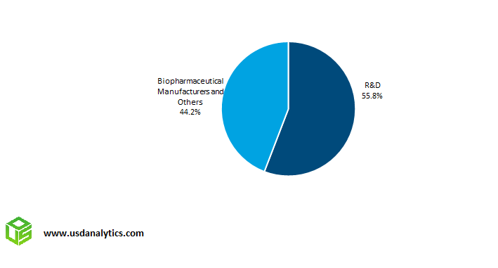 Bioreactor Market Share by Use R&D, Biopharmaceutical Companies
